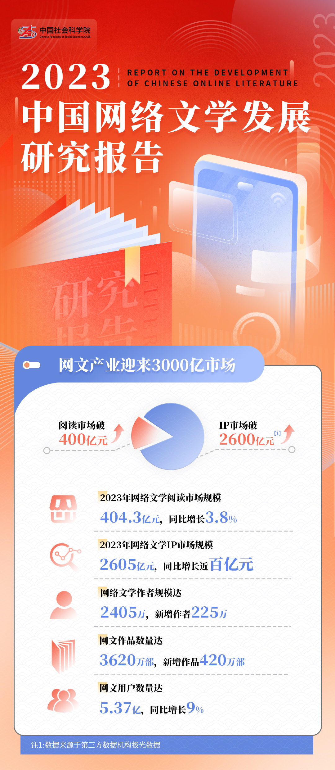 2023年中国网络文学发展研究报告5188开元棋官网